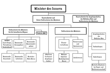 Vereinfachter Strukturplan des  MdI, 1. April 1958